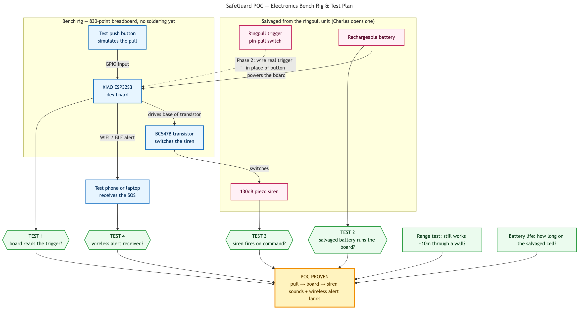 SafeGuard POC electronics bench rig and test plan diagram
