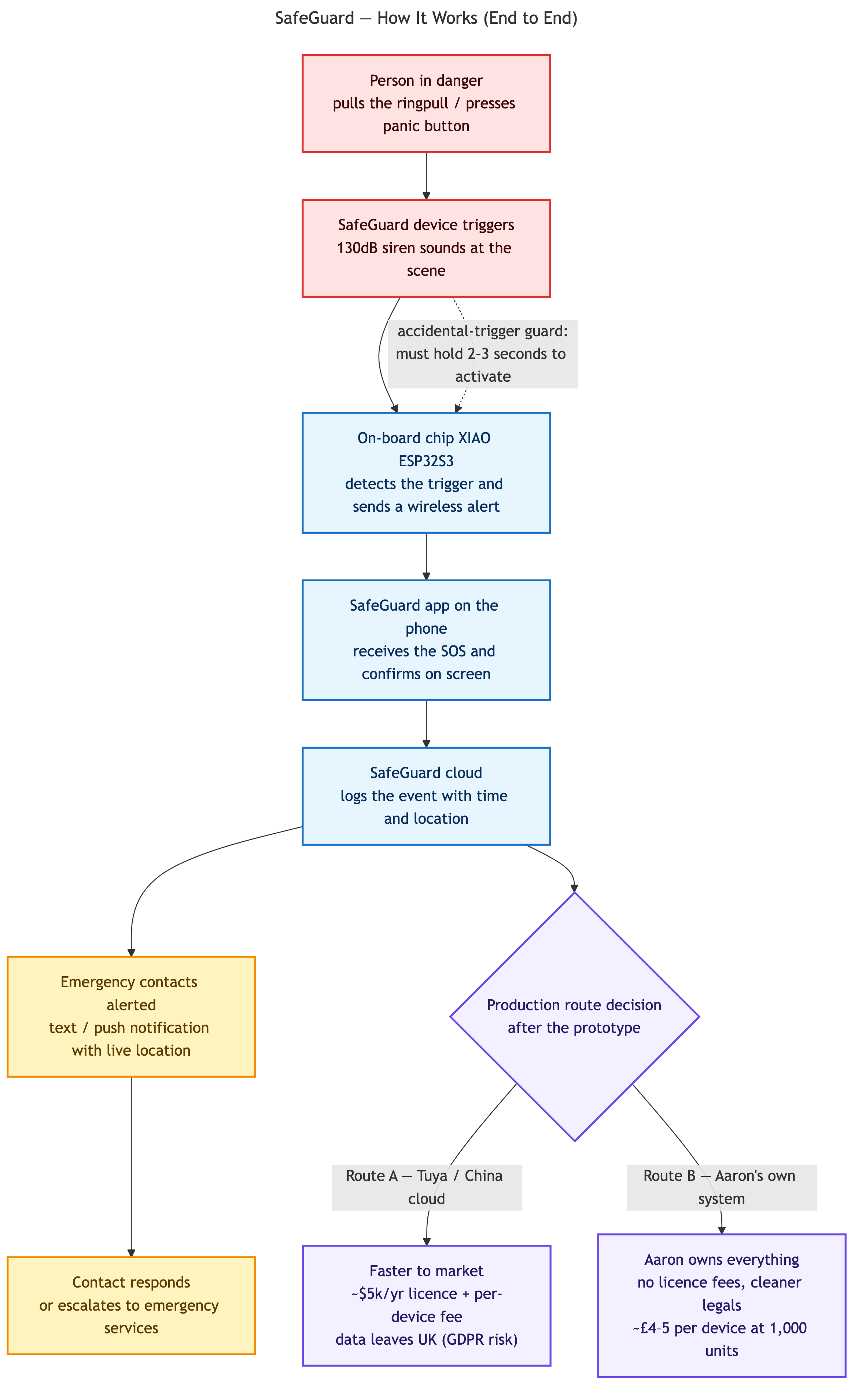SafeGuard end-to-end system flow from trigger to emergency contacts